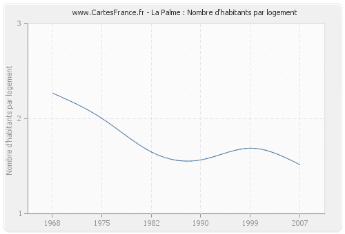 La Palme : Nombre d'habitants par logement